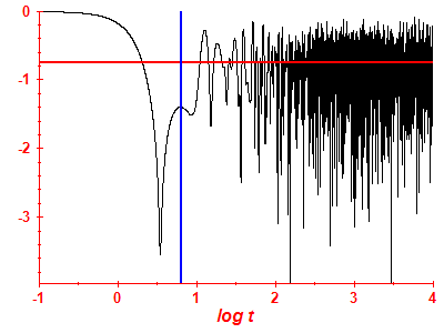 Survival probability log